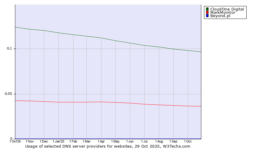 Historical trends in the usage of CloudOne Digital vs. MarkMonitor vs. Beyond.pl