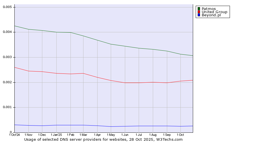 Historical trends in the usage of Patmos vs. United Group vs. Beyond.pl
