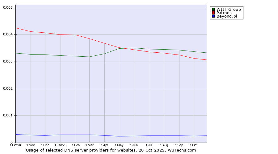 Historical trends in the usage of WIIT Group vs. Patmos vs. Beyond.pl