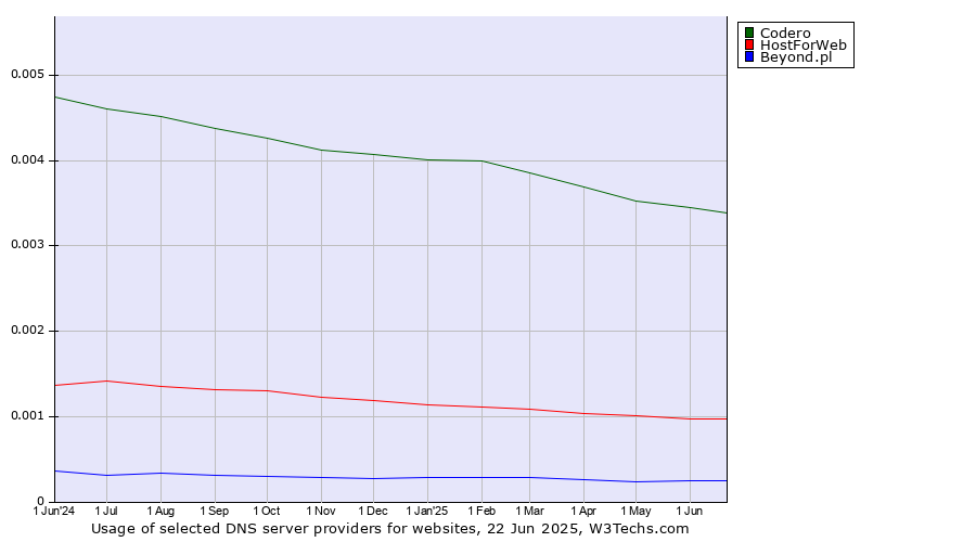 Historical trends in the usage of Codero vs. HostForWeb vs. Beyond.pl