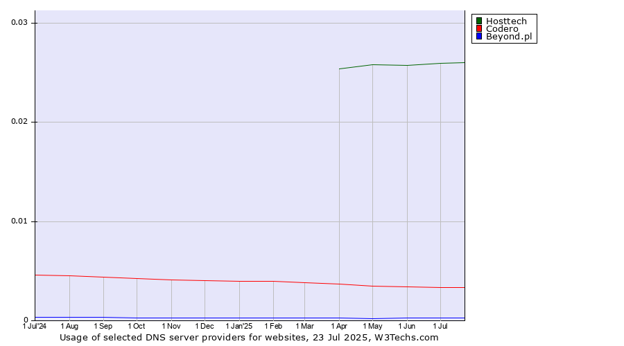 Historical trends in the usage of Hosttech vs. Codero vs. Beyond.pl