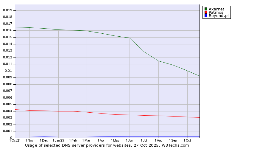 Historical trends in the usage of Axarnet vs. Patmos vs. Beyond.pl