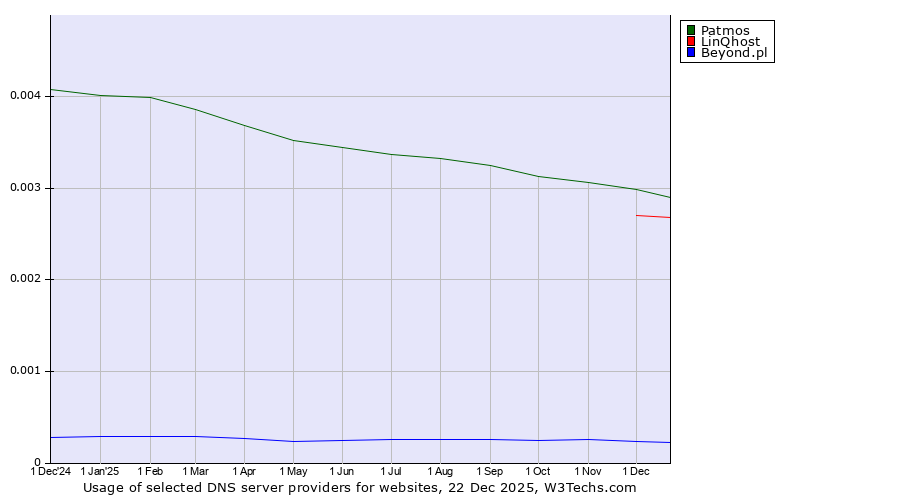 Historical trends in the usage of Patmos vs. LinQhost vs. Beyond.pl