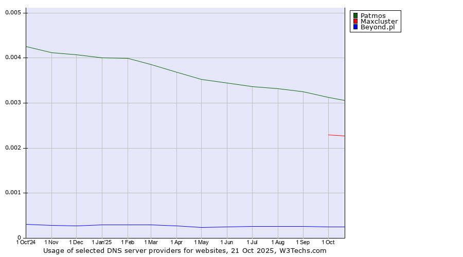 Historical trends in the usage of Patmos vs. Maxcluster vs. Beyond.pl