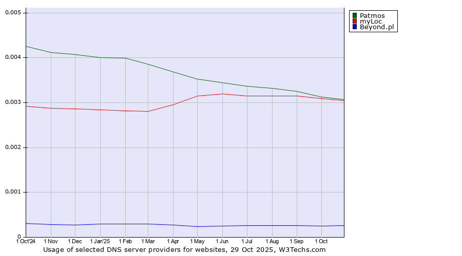 Historical trends in the usage of Patmos vs. myLoc vs. Beyond.pl