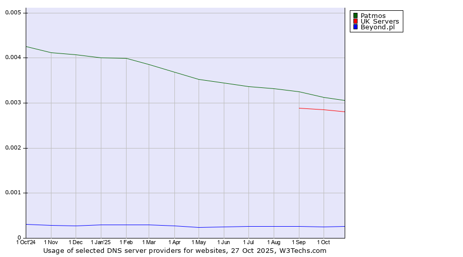 Historical trends in the usage of Patmos vs. UK Servers vs. Beyond.pl