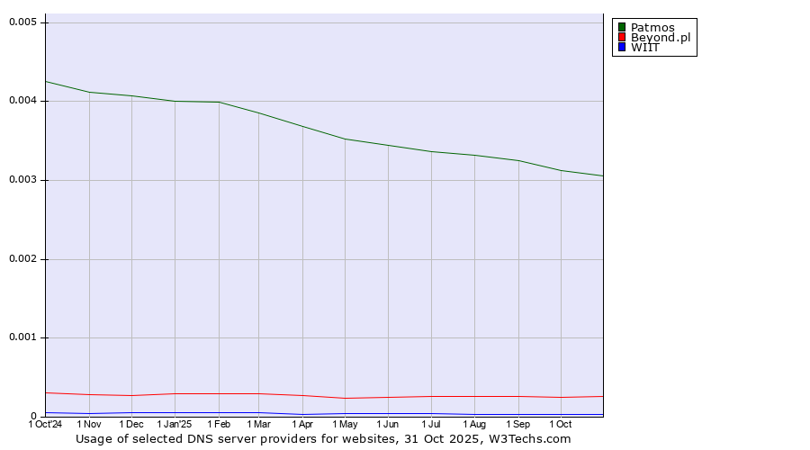 Historical trends in the usage of Patmos vs. Beyond.pl vs. WIIT