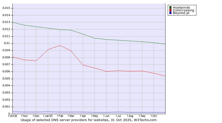 Historical trends in the usage of Hostwinds vs. ColoCrossing vs. Beyond.pl