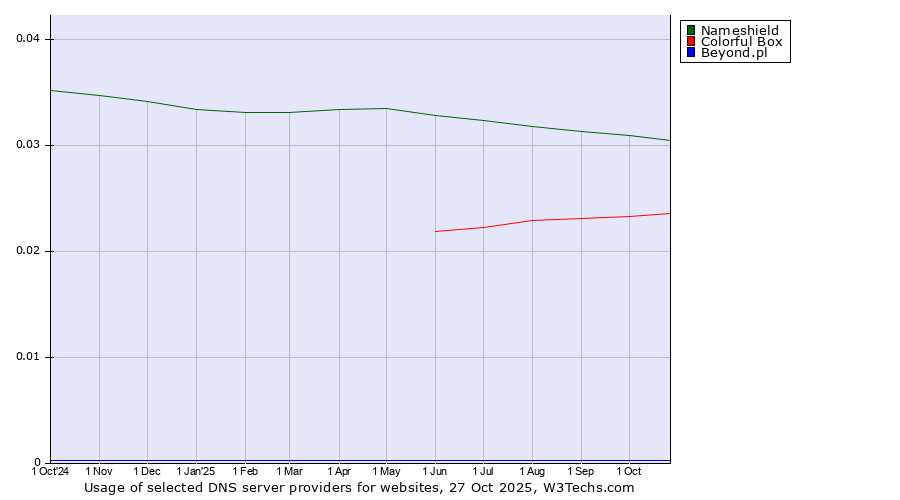 Historical trends in the usage of Nameshield vs. Colorful Box vs. Beyond.pl