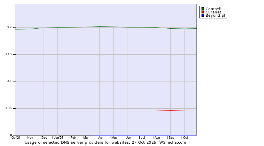 Historical trends in the usage of Combell vs. Curanet vs. Beyond.pl