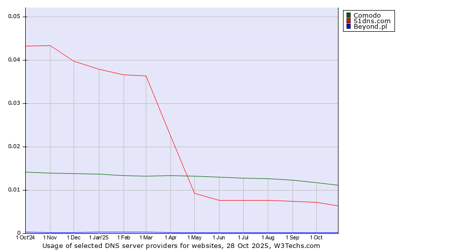 Historical trends in the usage of Comodo vs. 51dns.com vs. Beyond.pl