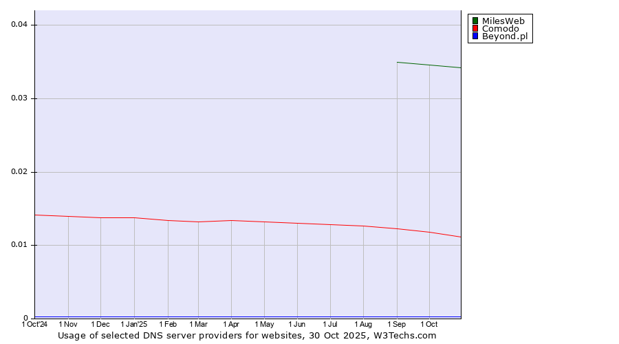 Historical trends in the usage of MilesWeb vs. Comodo vs. Beyond.pl