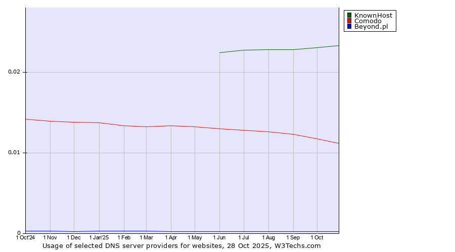 Historical trends in the usage of KnownHost vs. Comodo vs. Beyond.pl