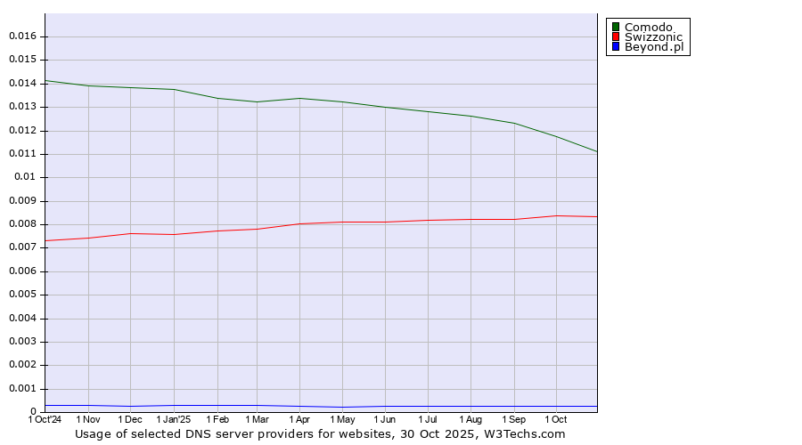 Historical trends in the usage of Comodo vs. Swizzonic vs. Beyond.pl