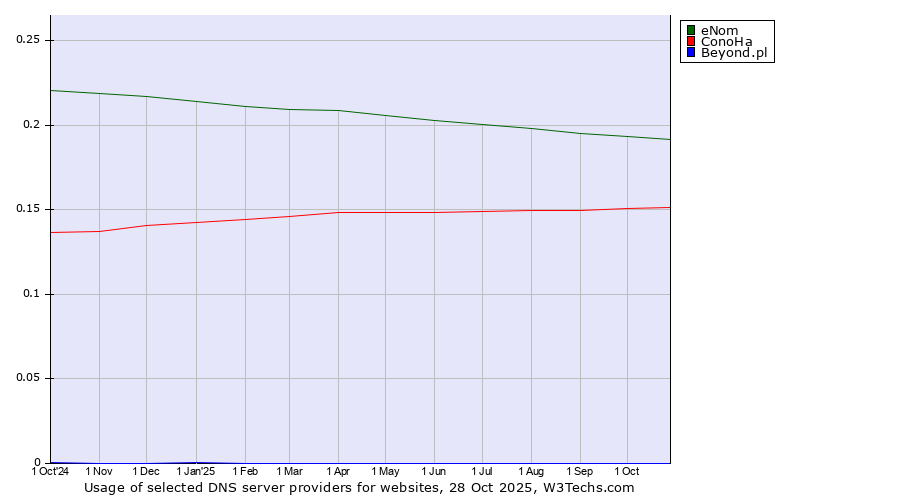 Historical trends in the usage of eNom vs. ConoHa vs. Beyond.pl