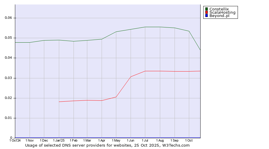 Historical trends in the usage of Constellix vs. ScalaHosting vs. Beyond.pl