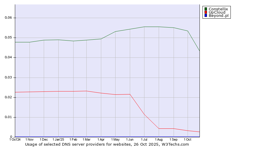 Historical trends in the usage of Constellix vs. UpCloud vs. Beyond.pl