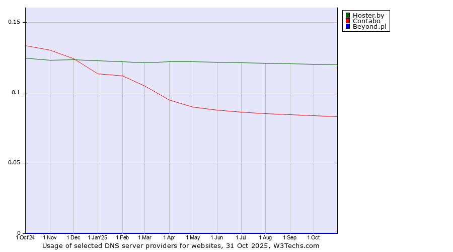 Historical trends in the usage of Hoster.by vs. Contabo vs. Beyond.pl
