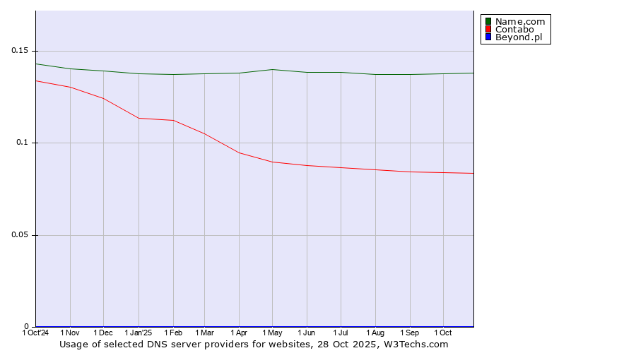 Historical trends in the usage of Name.com vs. Contabo vs. Beyond.pl