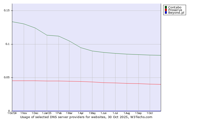 Historical trends in the usage of Contabo vs. Proserve vs. Beyond.pl