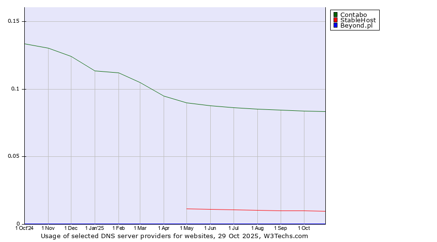 Historical trends in the usage of Contabo vs. StableHost vs. Beyond.pl