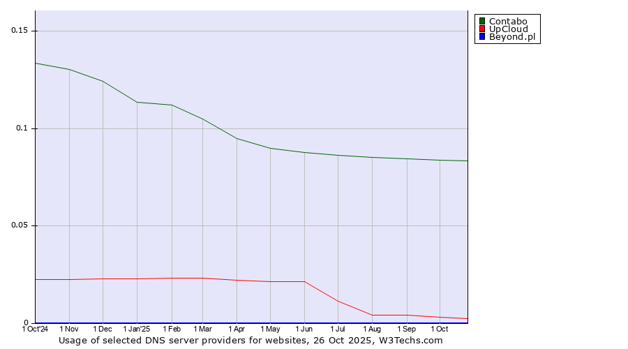 Historical trends in the usage of Contabo vs. UpCloud vs. Beyond.pl