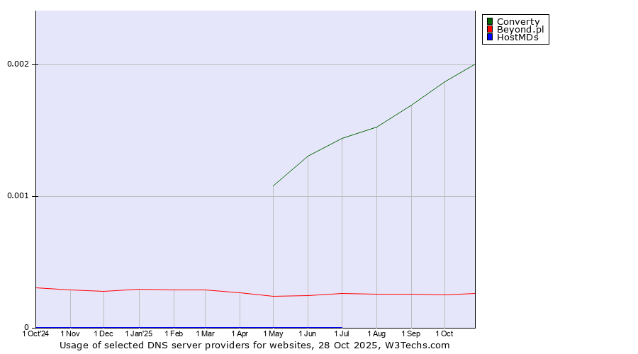 Historical trends in the usage of Converty vs. Beyond.pl vs. HostMDs