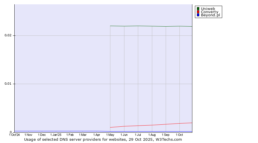 Historical trends in the usage of Uniweb vs. Converty vs. Beyond.pl