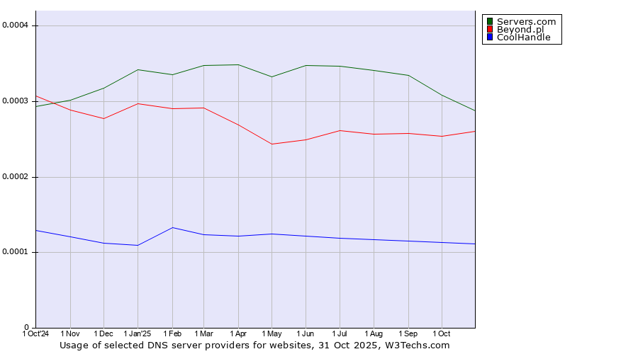 Historical trends in the usage of Servers.com vs. Beyond.pl vs. CoolHandle