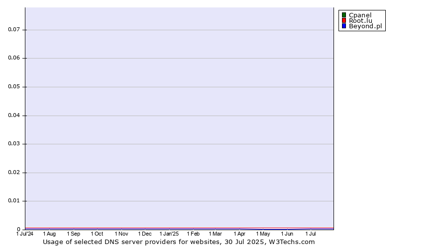 Historical trends in the usage of Cpanel vs. Root.lu vs. Beyond.pl