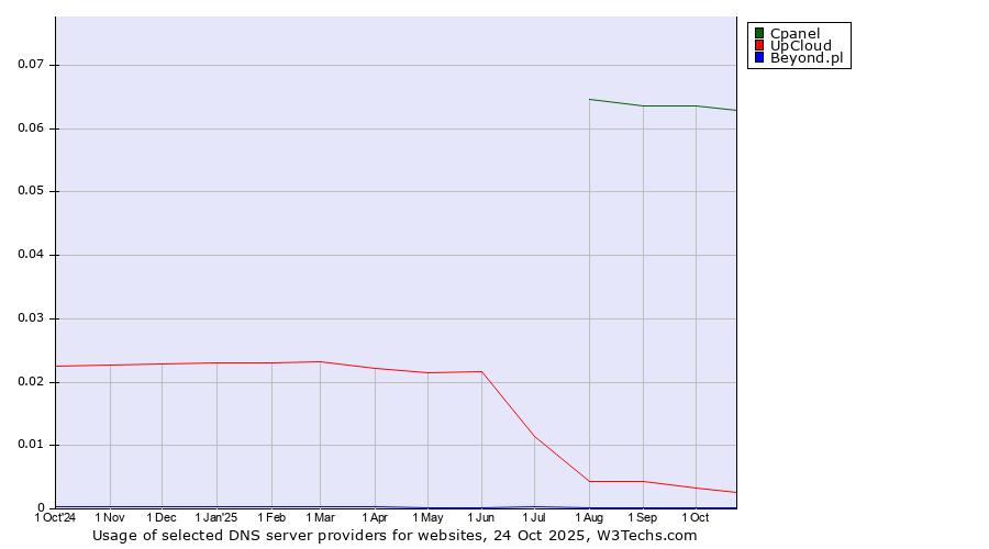 Historical trends in the usage of Cpanel vs. UpCloud vs. Beyond.pl