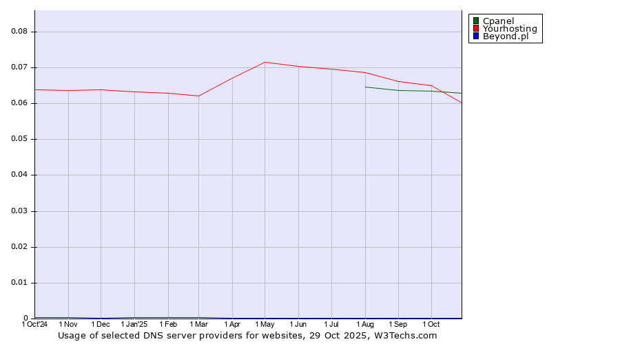 Historical trends in the usage of Cpanel vs. Yourhosting vs. Beyond.pl
