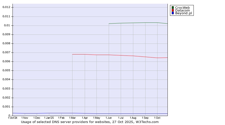 Historical trends in the usage of CrocWeb vs. Datacom vs. Beyond.pl