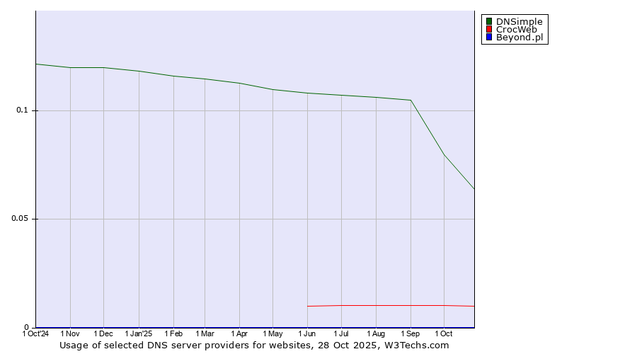 Historical trends in the usage of DNSimple vs. CrocWeb vs. Beyond.pl
