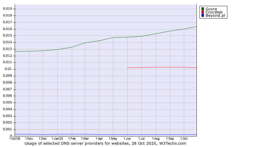 Historical trends in the usage of Gcore vs. CrocWeb vs. Beyond.pl
