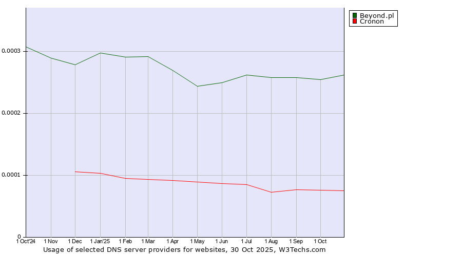 Historical trends in the usage of Beyond.pl vs. Cronon