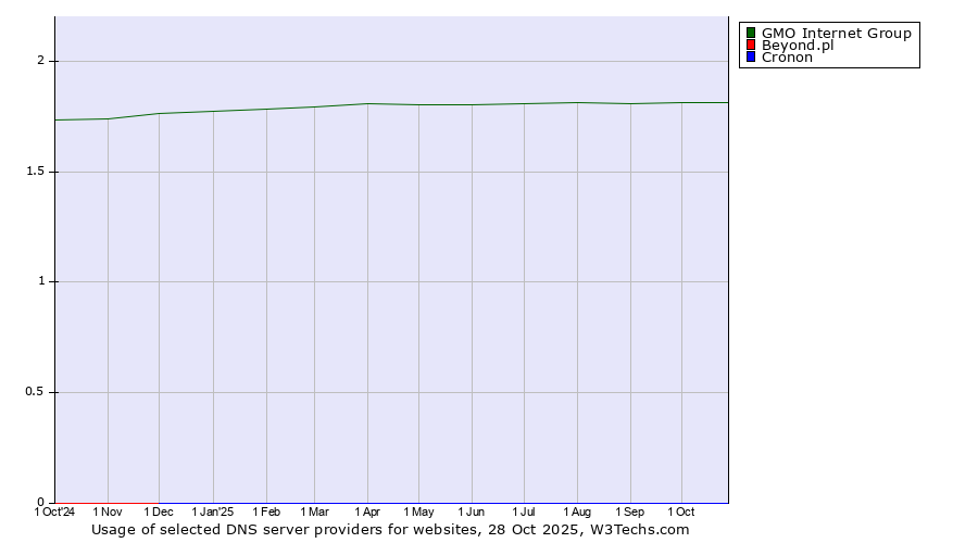 Historical trends in the usage of GMO Internet Group vs. Beyond.pl vs. Cronon