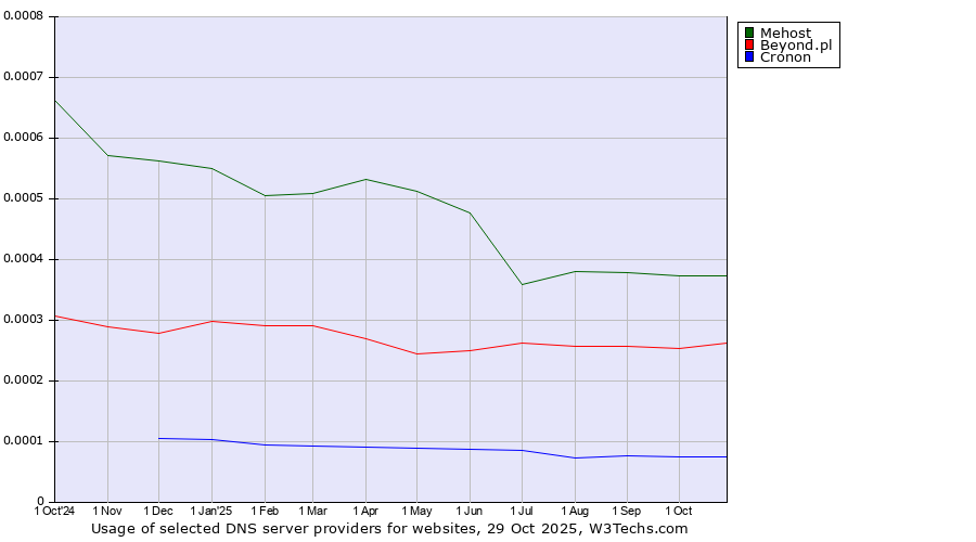 Historical trends in the usage of Mehost vs. Beyond.pl vs. Cronon