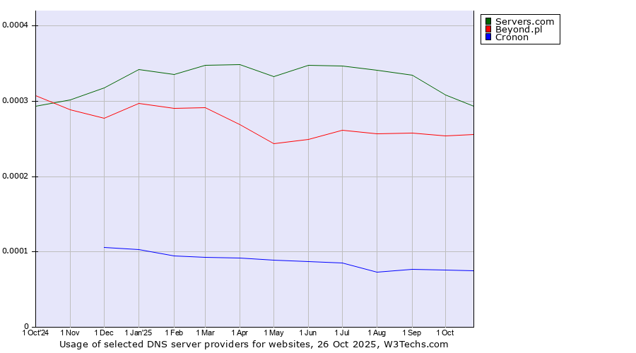 Historical trends in the usage of Servers.com vs. Beyond.pl vs. Cronon