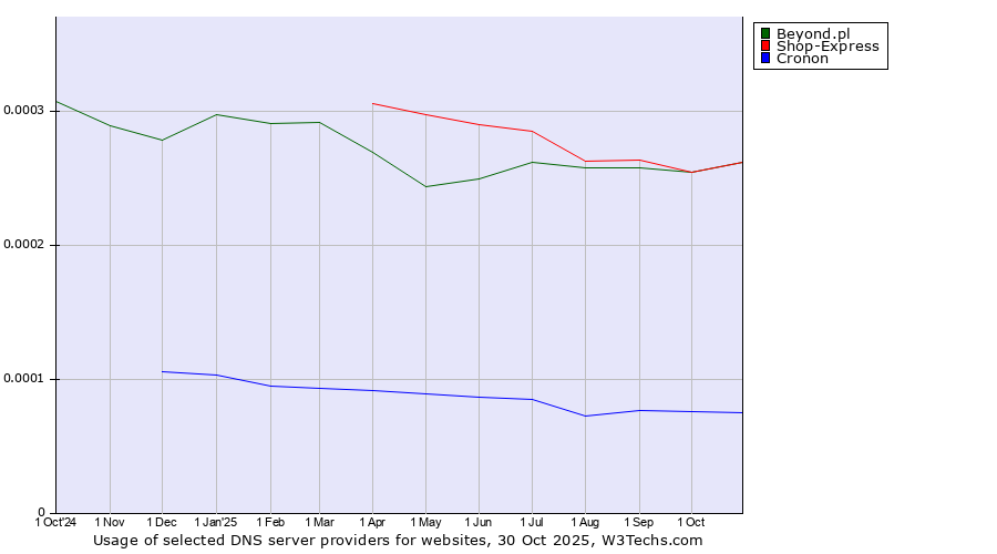 Historical trends in the usage of Shop-Express vs. Beyond.pl vs. Cronon