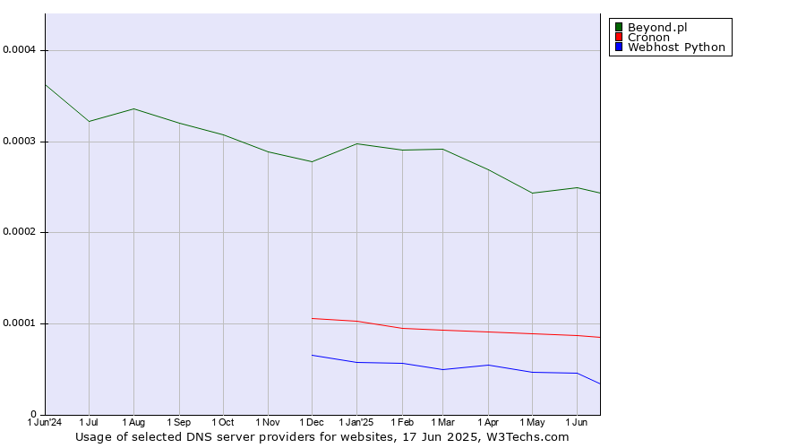 Historical trends in the usage of Beyond.pl vs. Cronon vs. Webhost Python