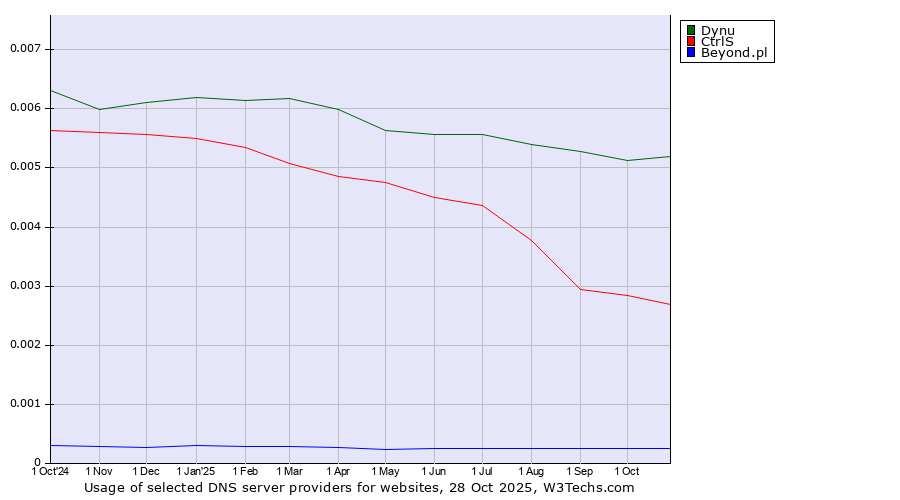Historical trends in the usage of Dynu vs. CtrlS vs. Beyond.pl