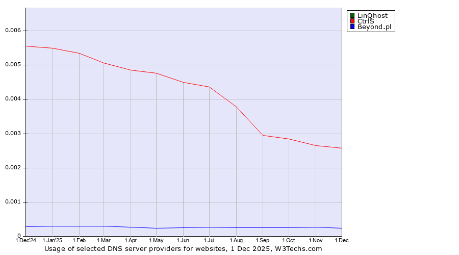 Historical trends in the usage of LinQhost vs. CtrlS vs. Beyond.pl