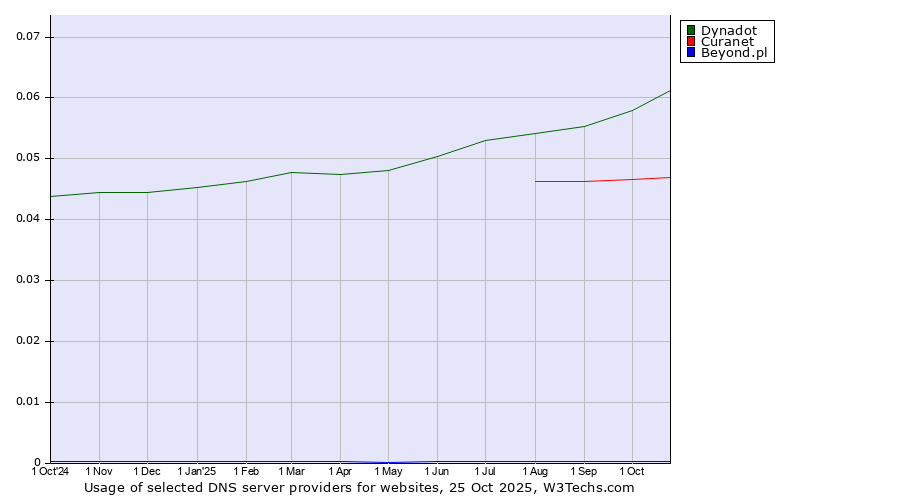 Historical trends in the usage of Dynadot vs. Curanet vs. Beyond.pl