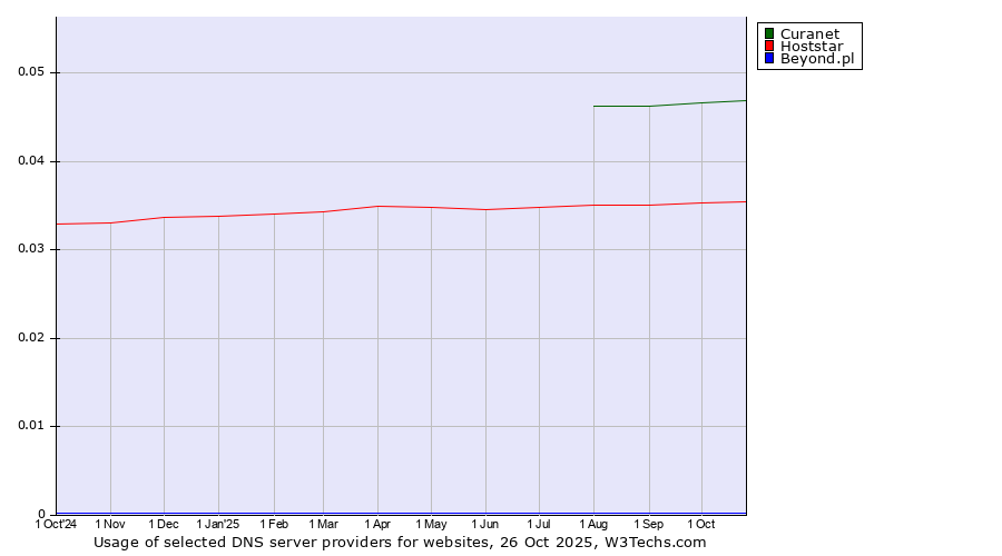 Historical trends in the usage of Curanet vs. Hoststar vs. Beyond.pl