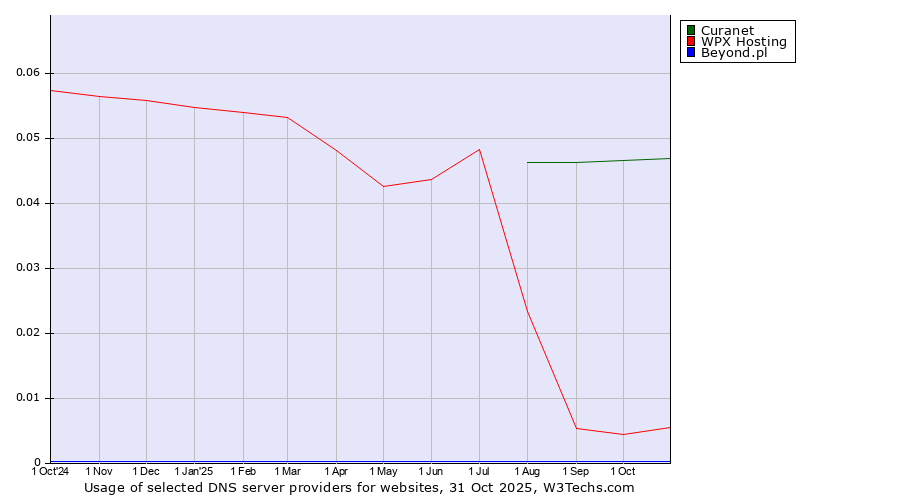 Historical trends in the usage of Curanet vs. WPX Hosting vs. Beyond.pl
