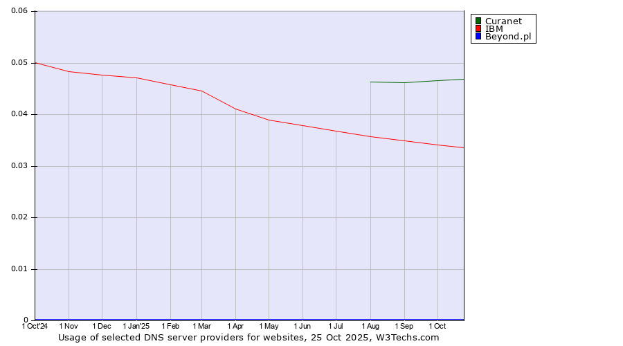Historical trends in the usage of Curanet vs. IBM vs. Beyond.pl