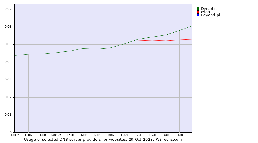 Historical trends in the usage of Dynadot vs. cyon vs. Beyond.pl