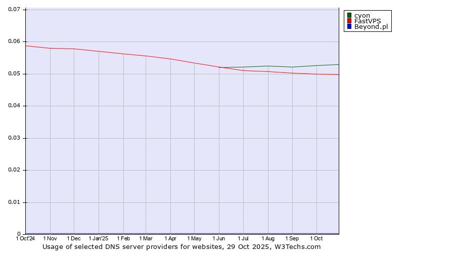 Historical trends in the usage of cyon vs. FastVPS vs. Beyond.pl