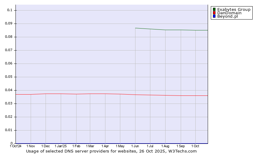Historical trends in the usage of Exabytes Group vs. DanDomain vs. Beyond.pl